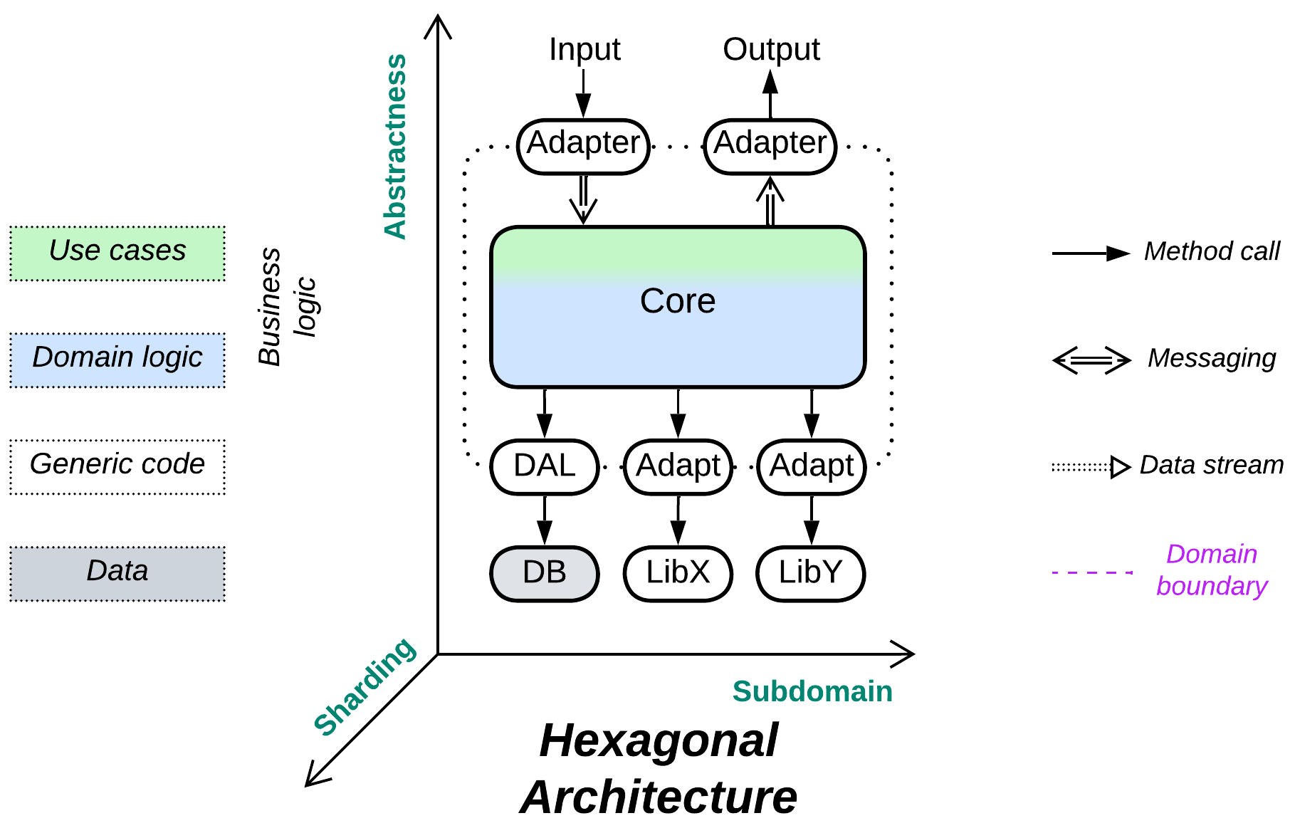 Hexagonal Architecture | Metapatterns